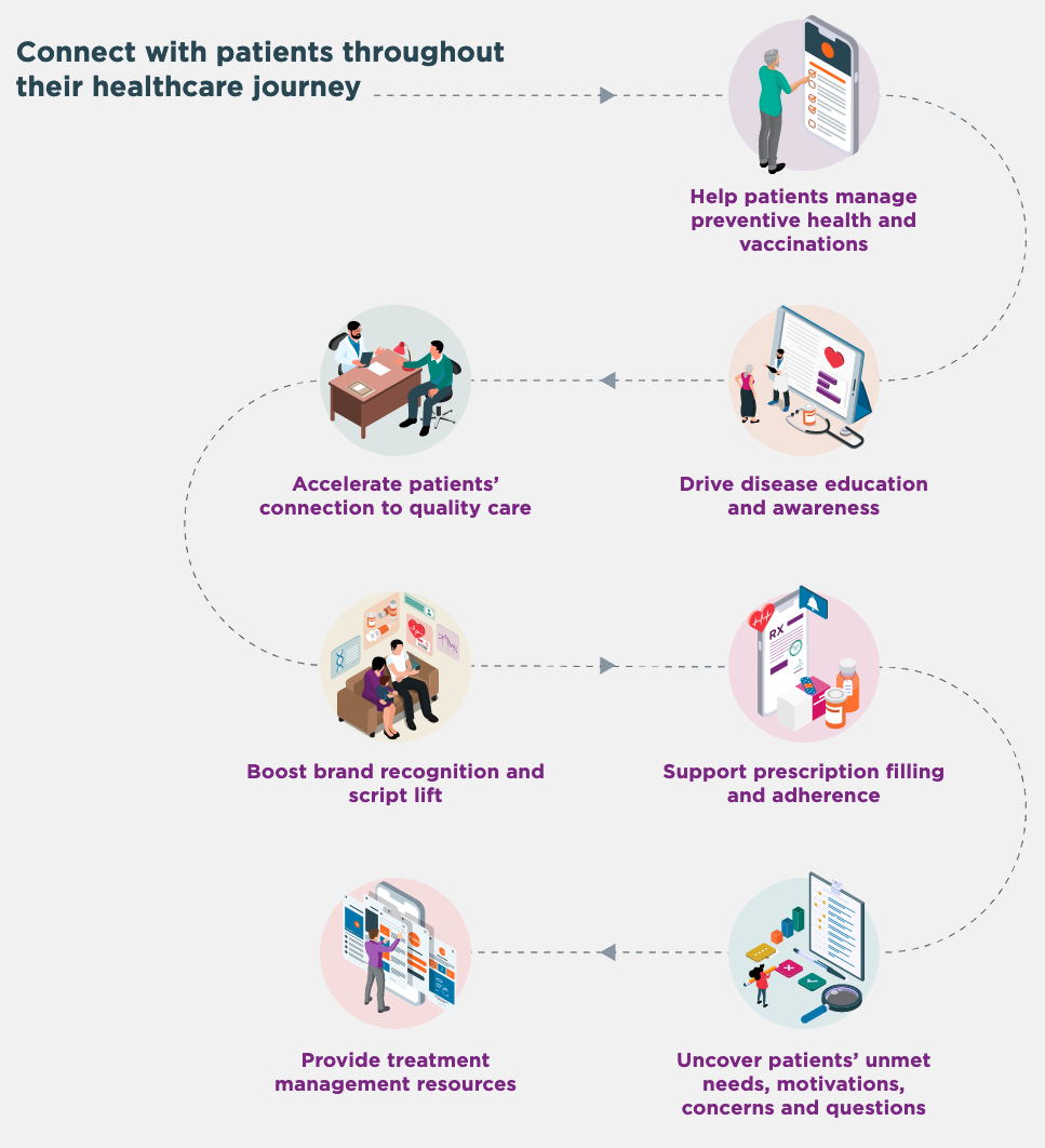 Connect with patients throughout their healthcare journey illustration